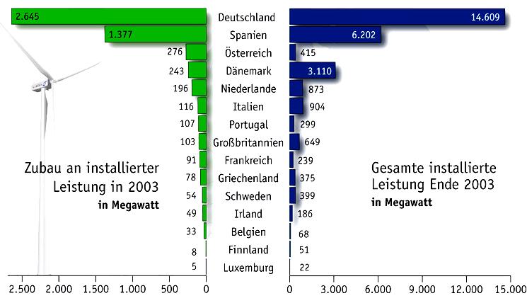 Windenergienutzung in der EU Zubau und installierte Leistung Deutschland Spanien Österreich Dänemark