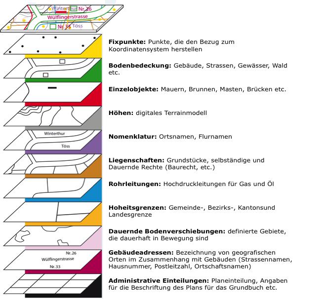 2. Theorie/Methoden U1477 Brunner Markus In diesem Kapitel werden die benötigten theoretischen Grundlagen für die in dieser Arbeit relevanten Theorien und Arbeitsschritte erklärt. 2.1. AV-Daten Stadt Winterthur Die AV-Daten der Stadt Winterthur sind flächendeckend in AV93 vorhanden.