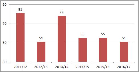 Die Entwicklung der Einschulungen im gleichen Zeitraum lief wie folgt ab: Die Deckelung durch Ratsbeschlüsse auf eine Zweizügigkeit zeigt sich deutlich ab 2014/15.