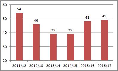 Verluste lagen 2012/13 nach 2013/14 mit minus 8,2 %, seitdem ist die Schülerzahl kontinuierlich angestiegen.