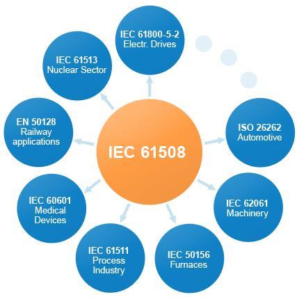 IEC 61508 Basisnorm der Funktionalen Sicherheit
