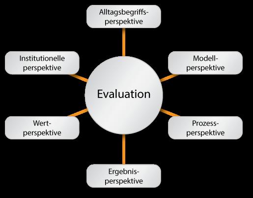 Perspektiven auf Evaluation Beutner, M.