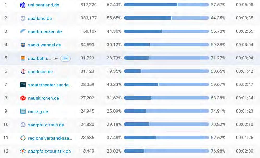 WEBREPORT TOP 12* SAARLAND (Top Webseiten der öffentlichen Hand) Rank Domain Monthly Visits Desktop vs.