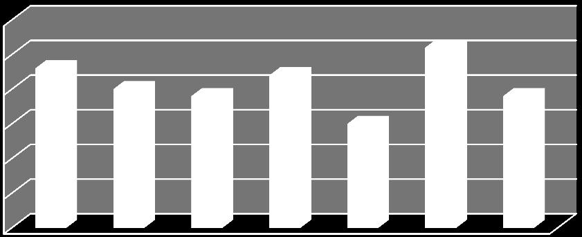 Entwicklung der TOA-Fallzahlen - 5 5 5 5 6 9 9 5 5 6 Statistik 6 ist das siebte Jahr, in dem das Mediationsbüro die Jahresstatistik mit der Software MambaSoft der Firma LüerSoft auswertet und diese