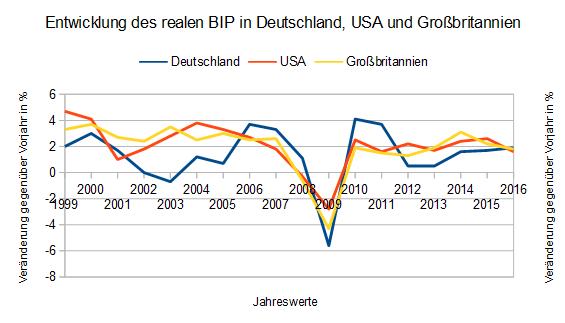 Gleichzeitig aber haben sich die deutschen Wachstumskräfte seit der Agenda 2010 von der Binnennachfrage zum Außenhandel verlagert. Das Ergebnis ist der hohe deutsche Exportbzw.
