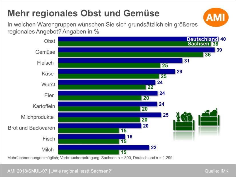 deutschlandweit nur auf 22 % kommt. Dies wird in erster Linie an der Marktbedeutung des sächsischen Unternehmens Teigwaren Riesa liegen.
