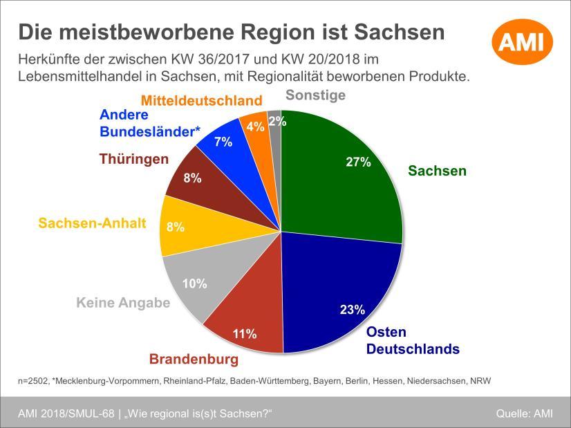 Mit 613 Artikeln kommen die meisten beworbenen Artikel aus dem Bundesland Sachsen. Danach folgt mit 532 Artikeln der Osten Deutschlands.