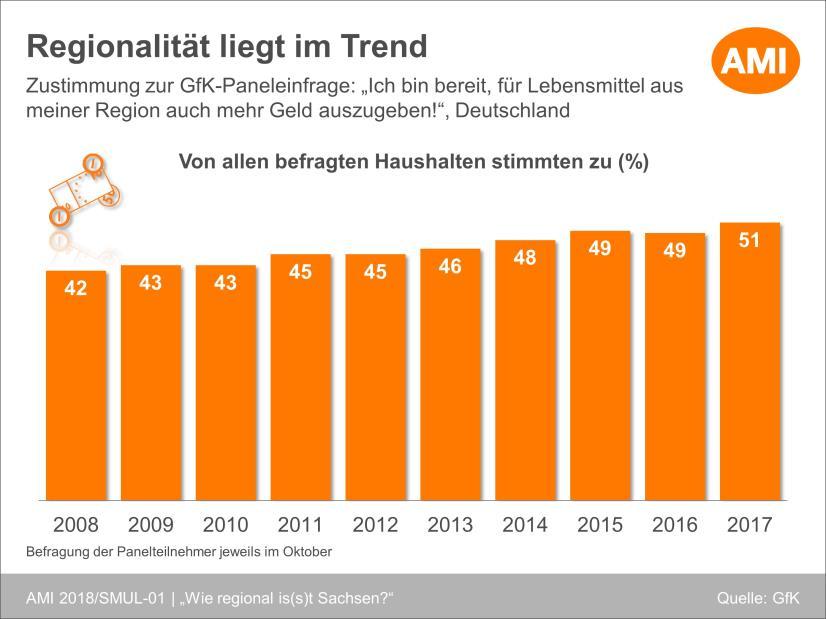 2. Zielsetzung Regionalität liegt im Trend und ist bei der Auswahl von Lebensmitteln ein zunehmend wichtiges Thema für die Verbraucher in Deutschland geworden.