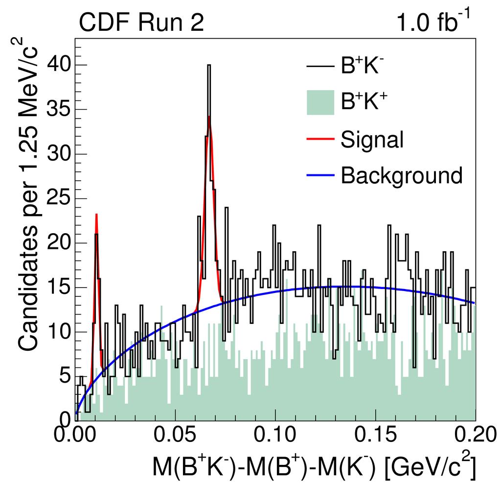 Beispiel: Orbital angeregte Bs-Mesonen Allgemeines Modell: Untergrund und zwei Signale Null-Hypothese (pro Signal):