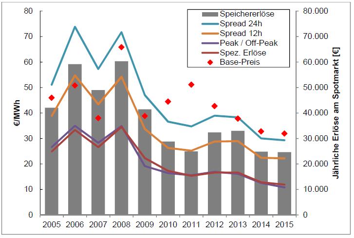 Speichererlöse am Spotmarkt (2005-15) Speicherkapazität 1 MW/ 4 MWh Quelle: Kondziella (2017): Ökonomische
