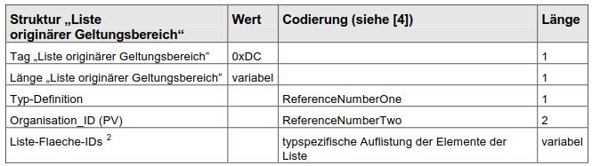 6.2.2 Ermittlung der räumlichen Gültigkeit In der Liste originärer Geltungsbereich (TAG 0xDC) eines elektronischen Tickets (TLV-EFS) stehen die Organisations_ID und die Liste-Flaeche_IDs: Quelle: