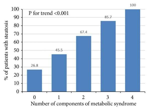 NAFLD und metabolisches Syndrom Ultrasound Grade of Liver Steatosis Is