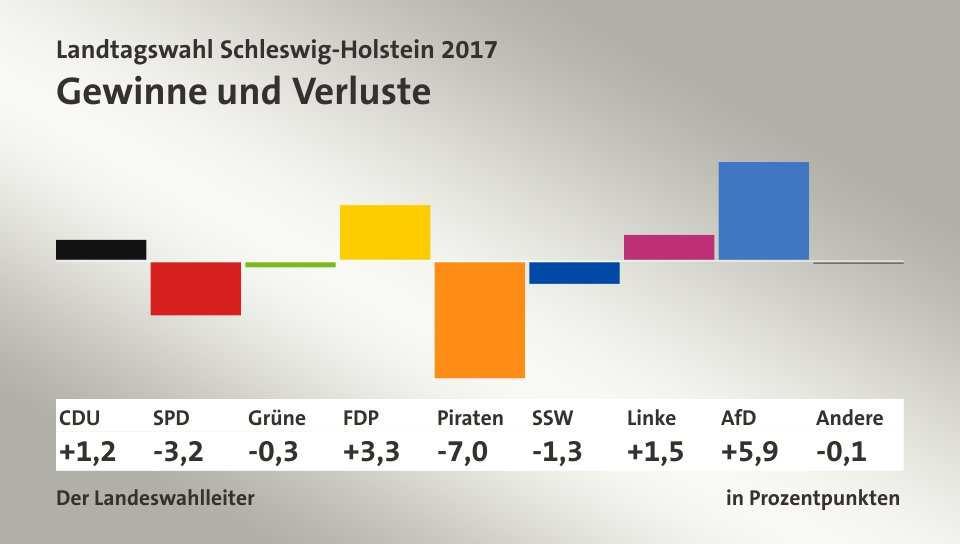 Überraschend klarer Wahlsieger ist die CDU.