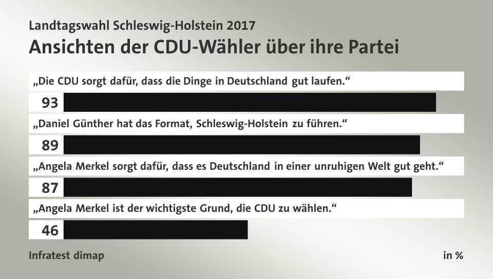 5 Wie die Parteien aus der Wahl hervorgehen CDU Die CDU geht als klarer Wahlsieger aus der Landtagswahl hervor, mit einem fast Unbekannten als Spitzenkandidaten dem bisherigen