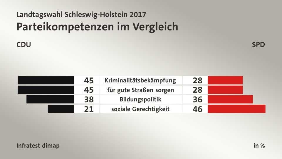 Die WählerInnen trauen der CDU Regierungsverantwortung zu, obwohl sie durchaus Unwägbarkeiten erkennen.