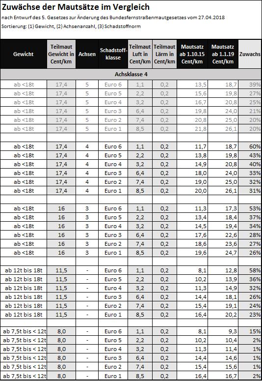 3. Zwischen Euro IV und Euro V bzw. Euro VI Fahrzeugen gelten um 43 Prozent bzw. 88 Prozent reduzierte NOx-Werte diese Effekte sind im Teilmautsatz für Luftschadstoffe keinesfalls reflektiert.