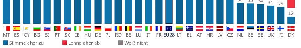Was die Entwicklungen im Vergleich zum Frühjahr 2015 betrifft, so nimmt der Wunsch, die europäische Flagge an allen öffentlichen Gebäuden der Nation neben der Nationalflagge zu sehen, in 14