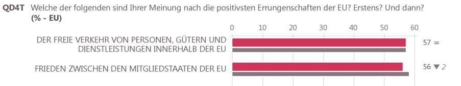 Maximal drei Nennungen Eine deutlich andere Rangfolge ergibt sich, wenn nicht die Gesamtheit der von den Europäern genannten Errungenschaften (maximal drei Nennungen pro Befragtem), sondern nur die