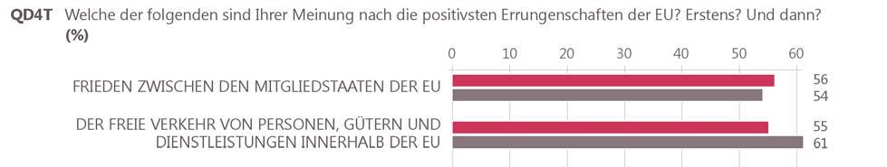 Die Rangfolge der Gesamtheit aller von den Befragten als positivste Errungenschaften der EU bezeichneten Optionen ist dabei in den Ländern der Eurozone und den Ländern außerhalb der Eurozone nicht