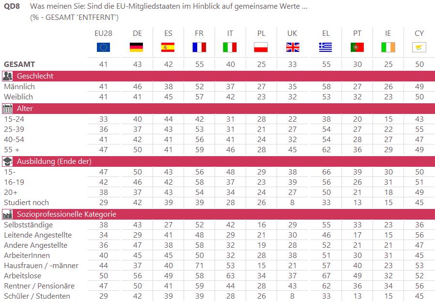 Die nachstehenden Tabellen zeigen die nach soziodemografischen Kriterien aufgeschlüsselten Ergebnisse für den Durchschnitt der gesamten Europäischen Union (EU28), für die sechs größten