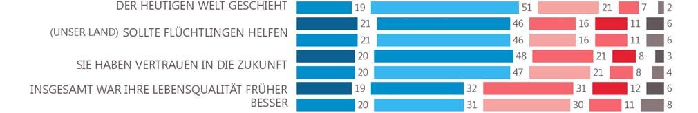 Mehr als einer von fünf Europäern ist mit dieser Aussage hingegen nicht einverstanden (21%, =) und 3% (=) antworten mit Weiß nicht ; Sieben von zehn Europäern stimmen der Aussage Sie haben ein gutes