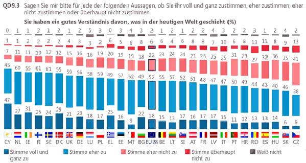b. Das Verständnis der heutigen Welt In 27 Mitgliedstaaten der EU (wie im Frühjahr 2017) hat eine Mehrheit der Befragten den Eindruck, gut zu verstehen, was in der heutigen Welt geschieht.