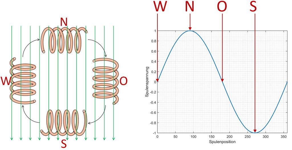 Abbildung 6: In der Spule wird eine Spannung induziert. Spannung ist sinusförmig und deren Phase ist vom Winkel zwischen der Spule und dem Magnetfeld abhängig.