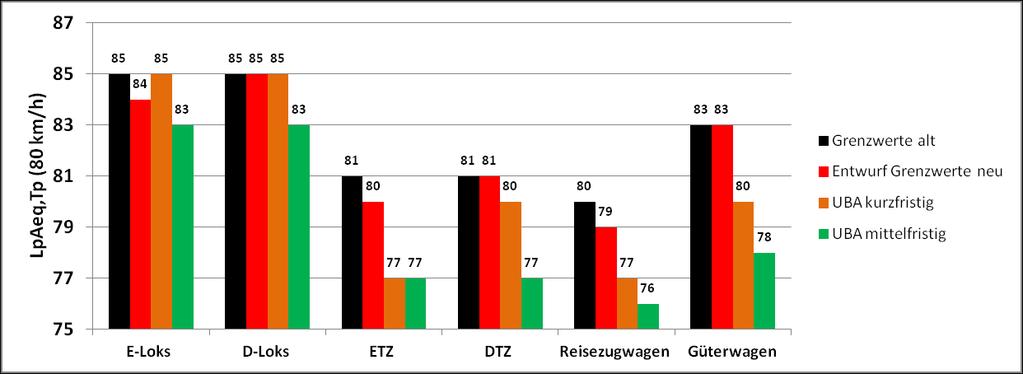 Darstellung der aktuellen Schutzpolitik EU-Geräuschgrenzwerte für Schienenfahrzeuge ERA-Grenzwertvorschläge 2013 für das Fahrgeräusch: L peq,tp(80