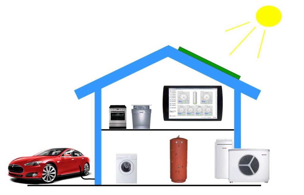 Energiemanagement (Eigenverbrauchsoptimierung) Ziel: Möglichst viel der auf dem Dach produzierten Energie