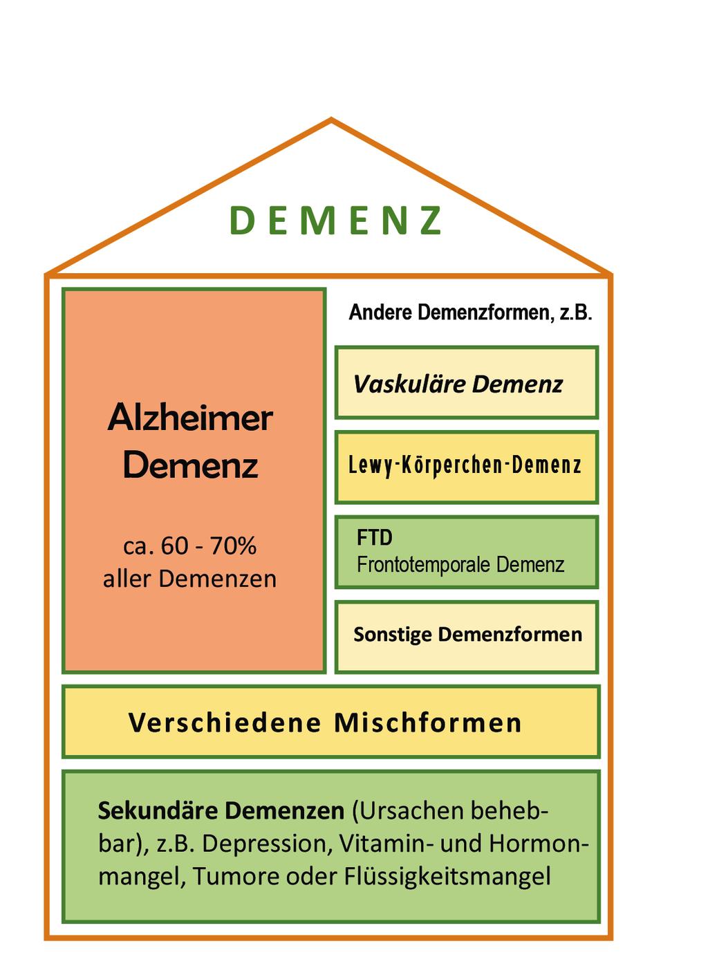 Nein, aber es hat viel miteinander zu tun: Demenz ist der Oberbegriff für eine Vielzahl unter - schiedlicher hirnorganischer Leistungs- und Funk - tions störungen, von denen die Alzheimer Demenz mit