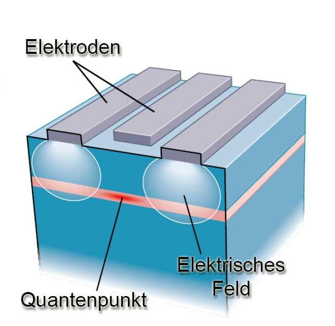 ρ E Abbildung : Zustandsdichte von Volumenfestkörper (orange), Quantenfilm (blau), Quantendraht (grün) und Quantenpunkt (rot).