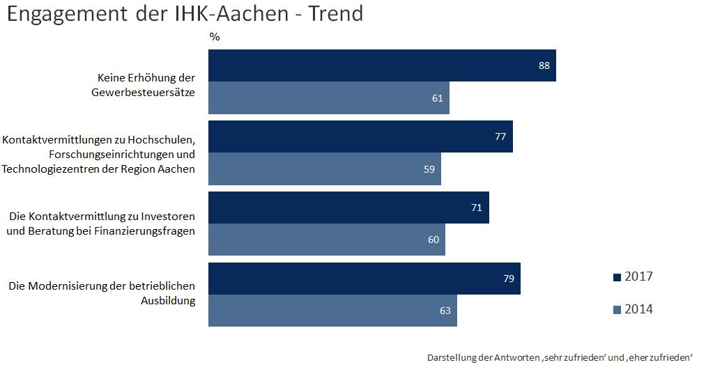 Grafik 3: Engagement der IHK Aachen Aachen ist sowohl beruflich als auch privat das Oberzentrum für unsere Mitglieder Das mit weitem Abstand wichtigste Zentrum im beruflichen und unternehmerischen