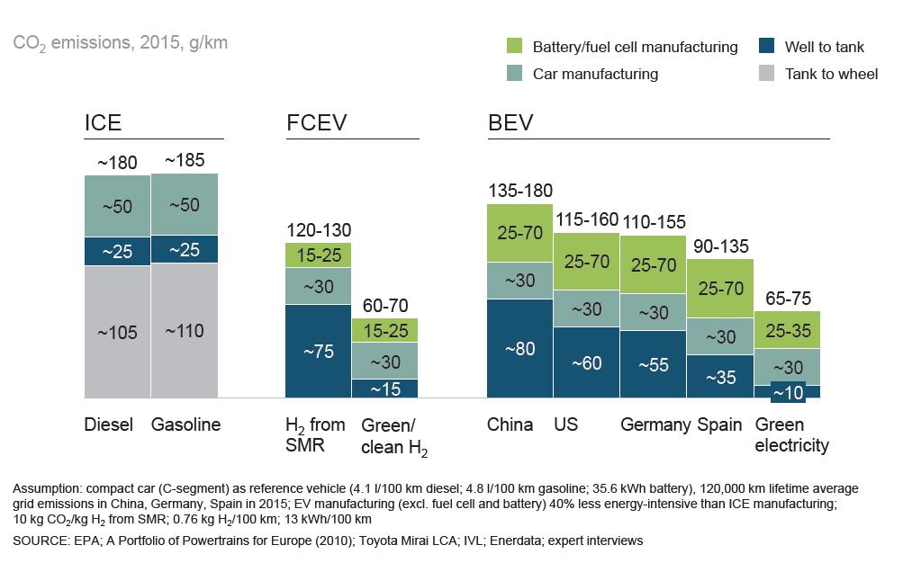 CO2 LIFECYCLE EMISSIONS OF VEHICLES WITH DIFFERENT DRIVETRAIN TECHNOLOGIES