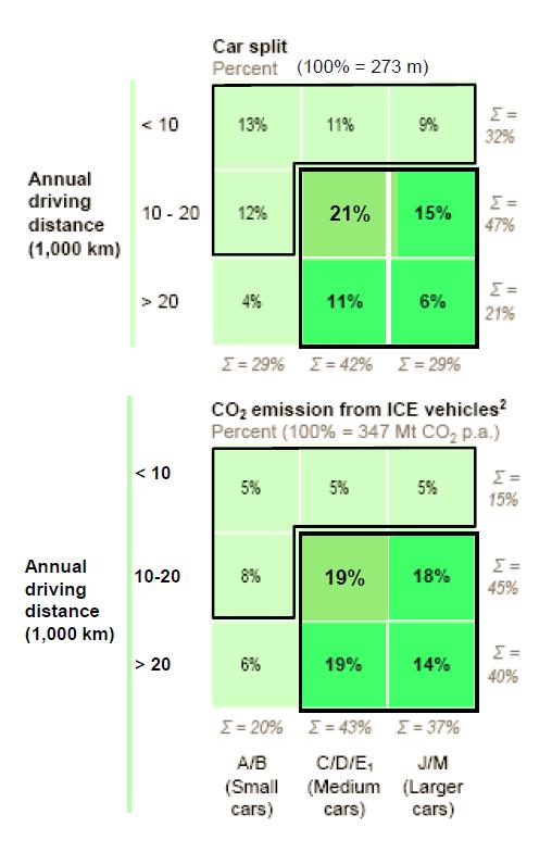 passenger car segment portfolio: 53 % of the vehicles emitt