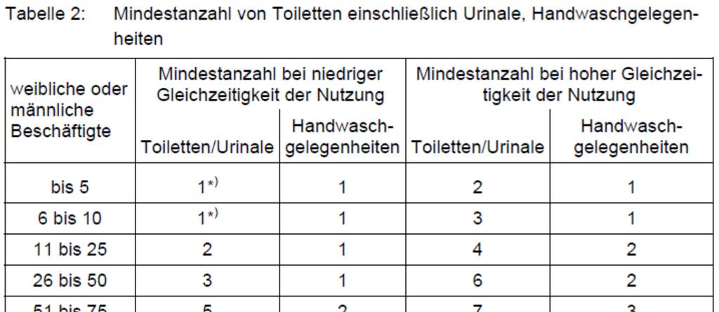 Technische Beschreibung Seite Algeco GmbH Siemensstraße 7 77694 Kehl Telefon 0 78 5 / 7 45-0 Telefax 0 78 5 / 7 45-0 Sanitär-Einrichtungen nach ASR Auszüge aus den Technischen Regeln für