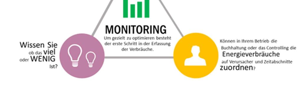 Konzeption E-Monitoring für Betriebe (Erfassung des Bedarfs von Wärme, Strom, Wasser, sowie entsprechende Auswertungen in automatisierter Form).