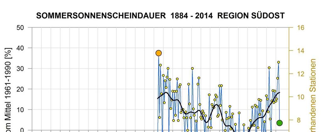 Mittel 191- (C ) Sommer 13 / R = 11%, Platz 93 der 19 - jährigen Reihe SOMMER-NIEDERSCHLAG 1813-13 REGION SÜDOST wärmster Sommer: 3 / T = +3.