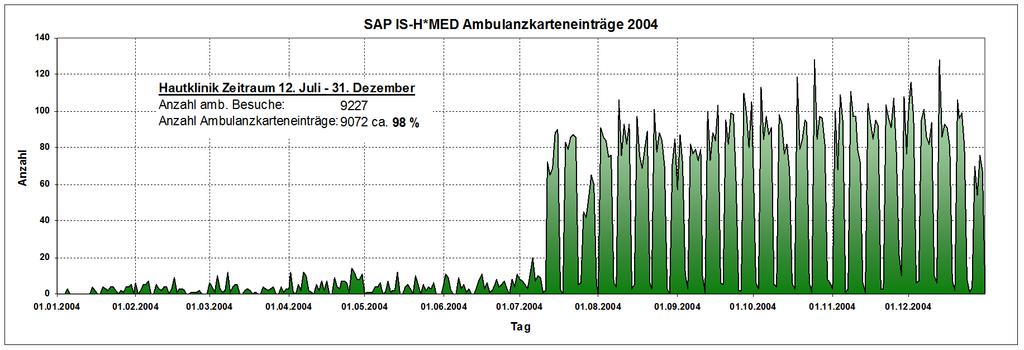 Ambulanz Ambulanzkarte Statistik 13. Januar: Beginn Chirurgie; 12.
