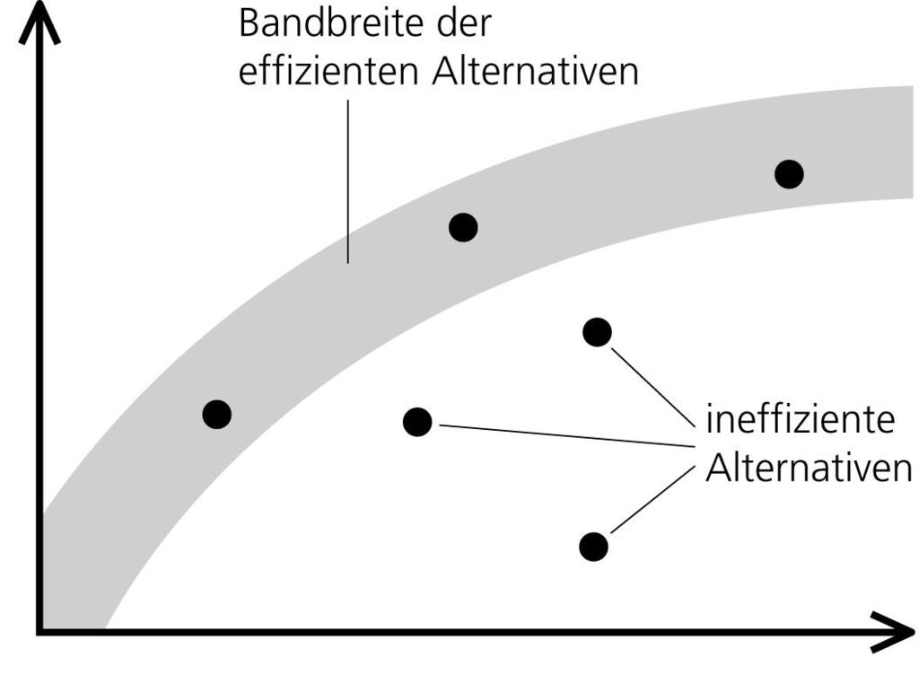 Wirkung [QALY] Seite 20 Gegenüberstellung von Kosten und Wirkungen??? 1. Alle Alternativen darstellen 2. Effiziente Alternativen identifizieren 3.