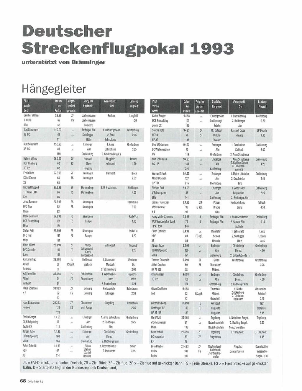 P PP- P - Deutscher Streckenf lugpokal1993 unterstützt von Bräuninger Hängegleiter ~uit %iwinann 15.3.~ A Wwger I. Anna Grelfenburg UWB Würdemn s.4.99 A ~mberger I.