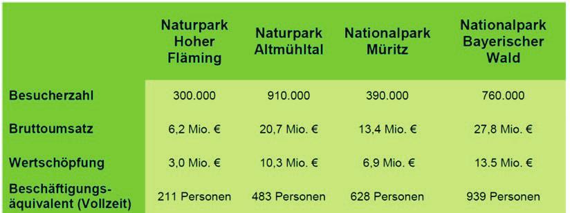 Beispiel 6: Großschutzgebiete Die 16 Nationalparke in Deutschland machen 0,6% der Fläche aus (BfN, 2015), ziehen aber jährlich mehr als 50 Mio. Besucher an, Tourismus Bruttoumsatz von ca.