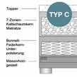. Kaltschaum-Topper 7-Zonen-Taschenfederkern-Matratze Bonellfederkern auf Untergestell 699.- inkl.