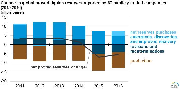 Schwierigkeiten, die die Erdölbranche zu bewältigen hat. So wurde Mitte 2017 bekannt, dass die bewiesenen Erdölreserven dieser 67 Erdölfirmen 2016 um 5.4 Mrd.