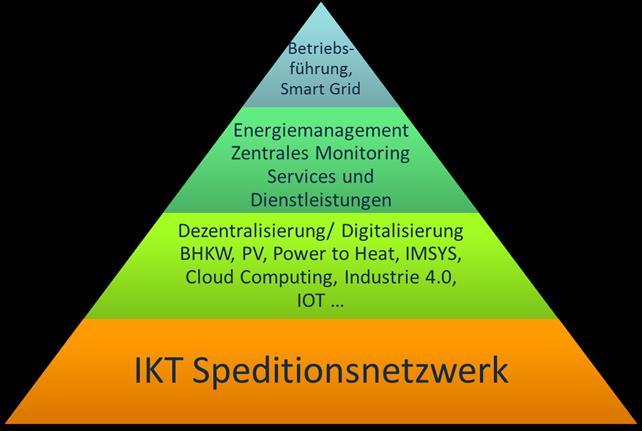 UNSER BEITRAG ZUR WÄRMEWENDE Erweiterung des Speditionsnetzes zum managebaren Energie- und Wärmemarkt Verifizierung neuer Geschäftsmodelle Validierung der SMGW Geschäftsmodelle Sichere