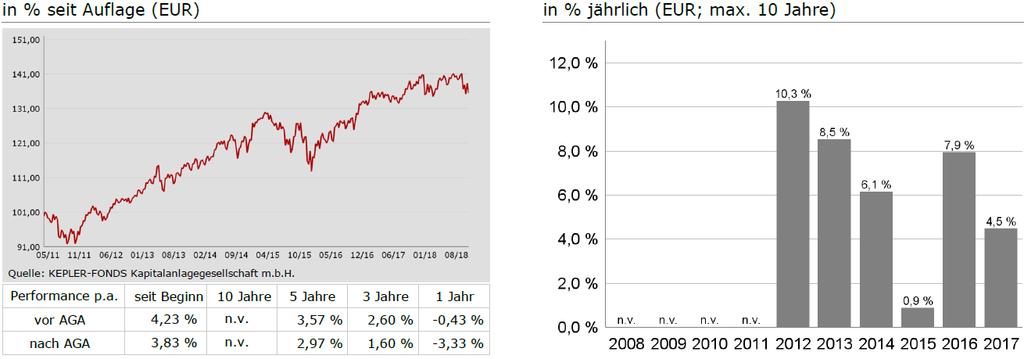 Wertentwicklung Angaben über die Wertentwicklung (nach OeKB-Methode bzw. BVI-Methode ermittelt, basierend auf den veröffentlichten Fondspreisen bzw.