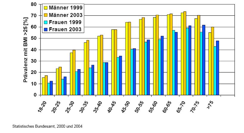 Steigende Übergewichtsprävalenz in Deutschland Mikrozensus