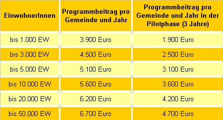 Programmbeitrag für Gemeinden Preisbasis 2010