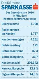 Wirtschaft KLAGENFURT 231 24. März 11 31 Positive Sparkassen-Bilanz ERFOLG.