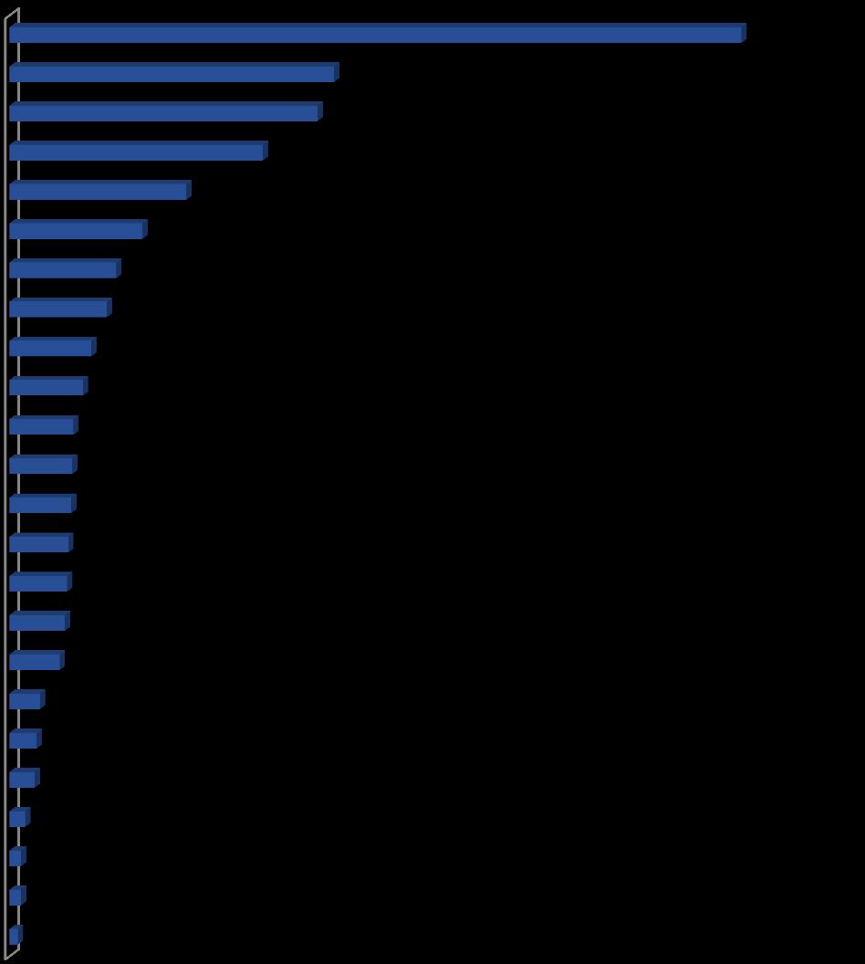 Assoziationen mit dem Allgäu Nennen Sie drei Begriffe, die Sie mit dem Allgäu verbinden - Mehrfachnennungen- Berge Kühe Seen/grüne Wiesen Natur / Landschaft Käse/Milch/Milchprodukte Sonne / gutes