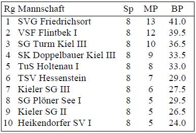 35 Schach in Schleswig-Holstein 4 / 2015 35 Bezirksklasse A